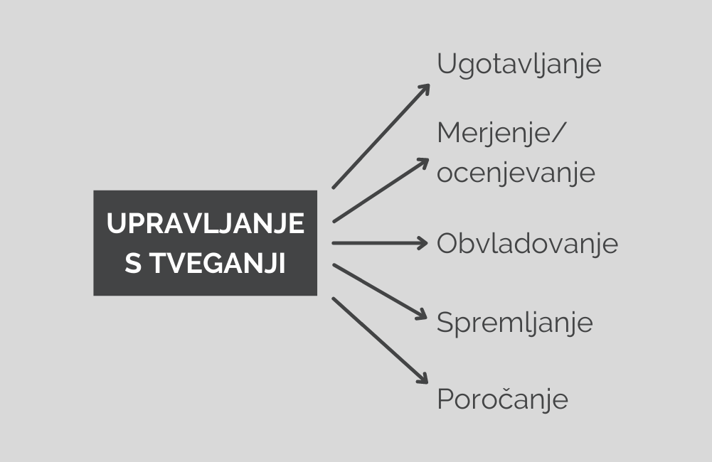 upravljanje-s-tveganji
